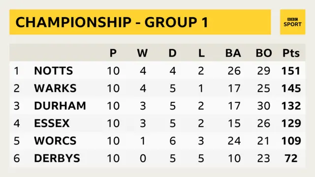 Group One of the County Championship.