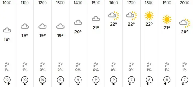 Weather chart