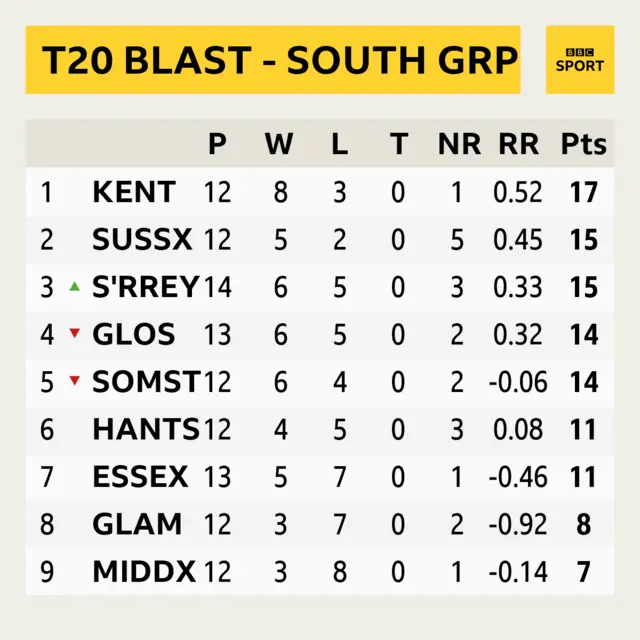 T20 Blast South group.