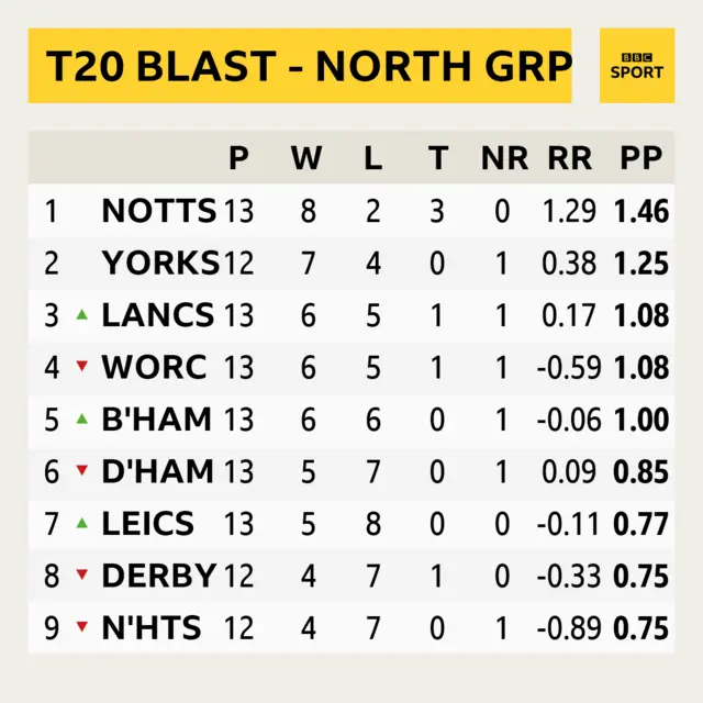 T20 Blast - North Group.