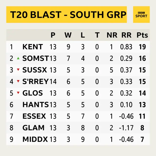 T20 Blast South Group.