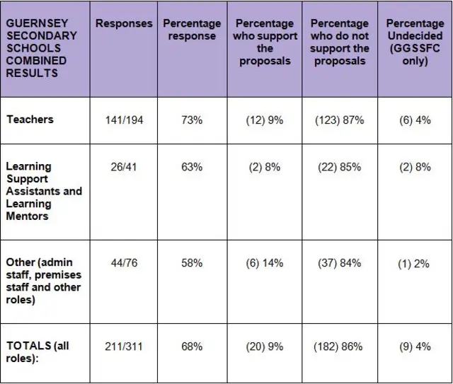 Table showing figures