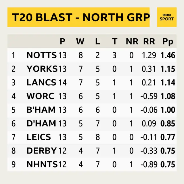 T20 Blast North Group table.