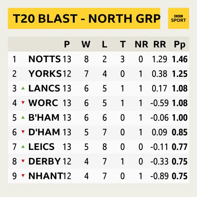 North Group of the T20 Blast.