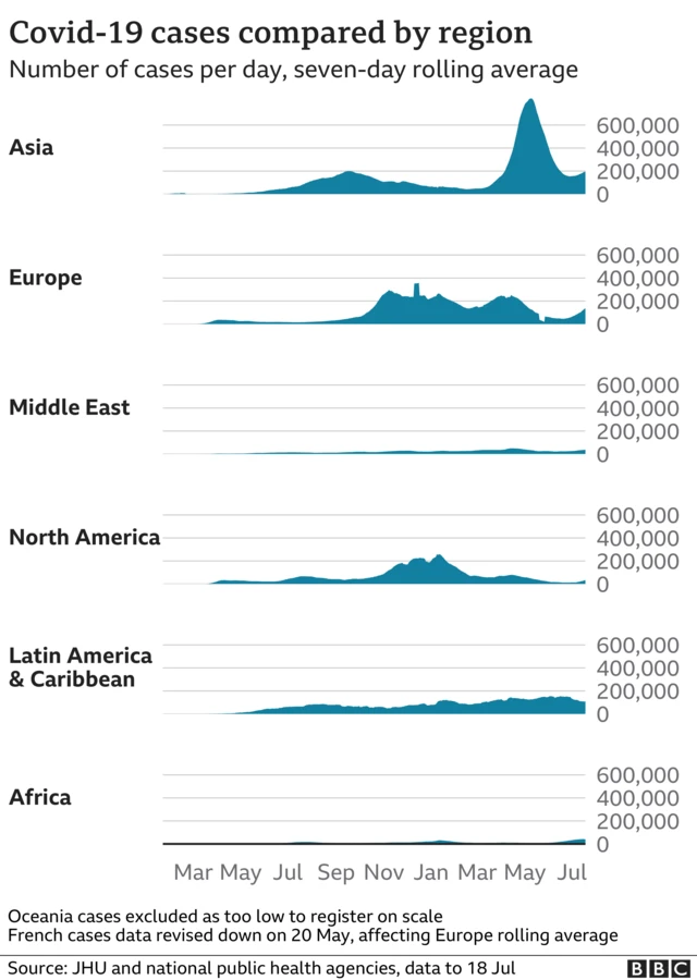 Covid cases by world region