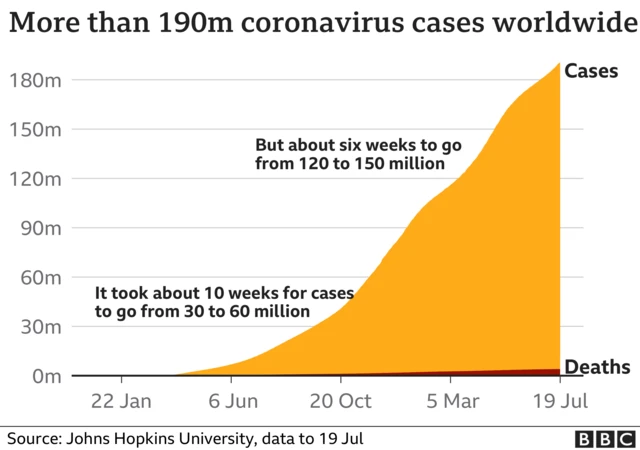 Chart showing total coronavirus cases worldwide