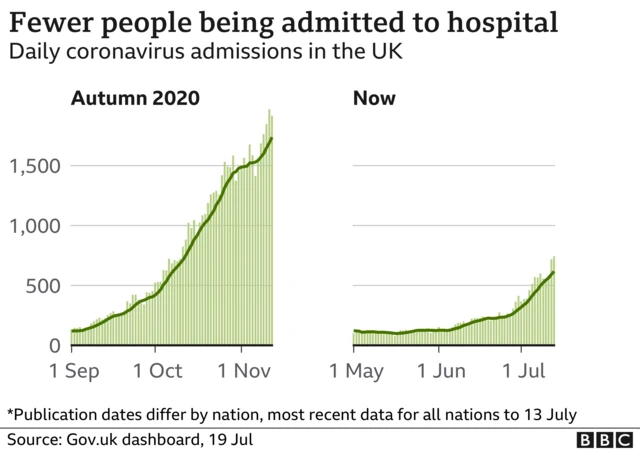 Fewer people being admitted to hospital than last autumn