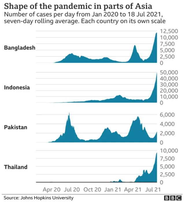 Covid cases across Asia