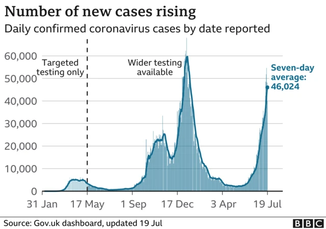 Number of new cases rising - chart