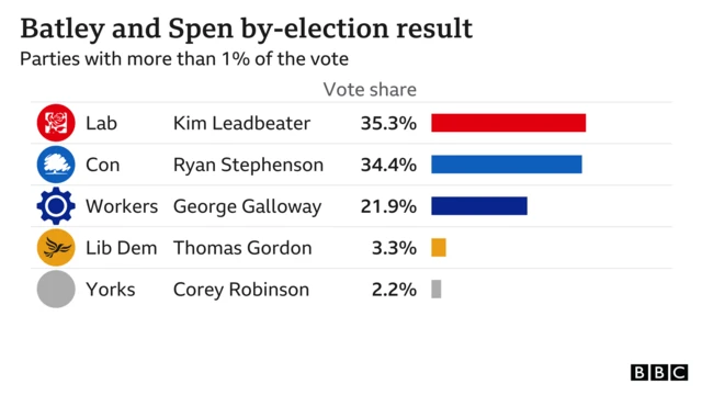 Results