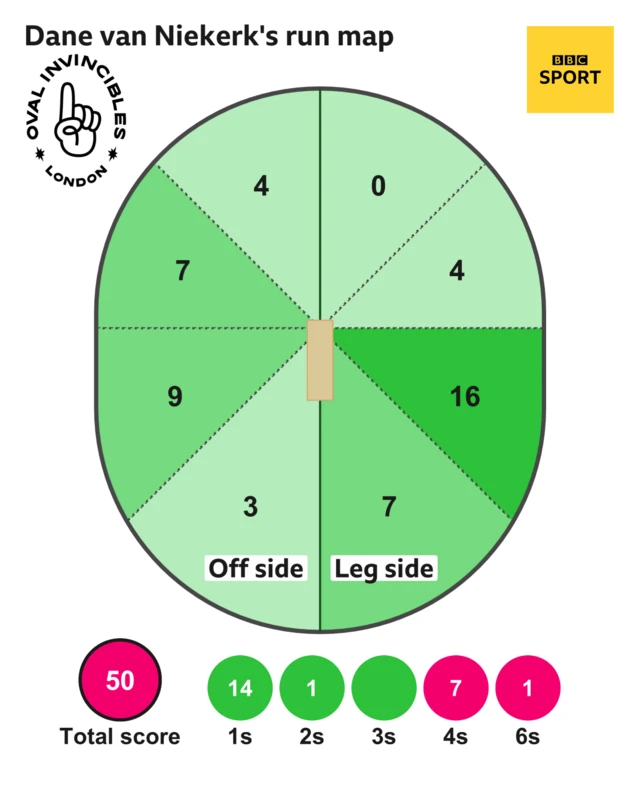 The run map shows Dane van Niekerk scored 50 with 1 six, 7 fours, 1 two, and 14 singles for Oval Invincibles Women