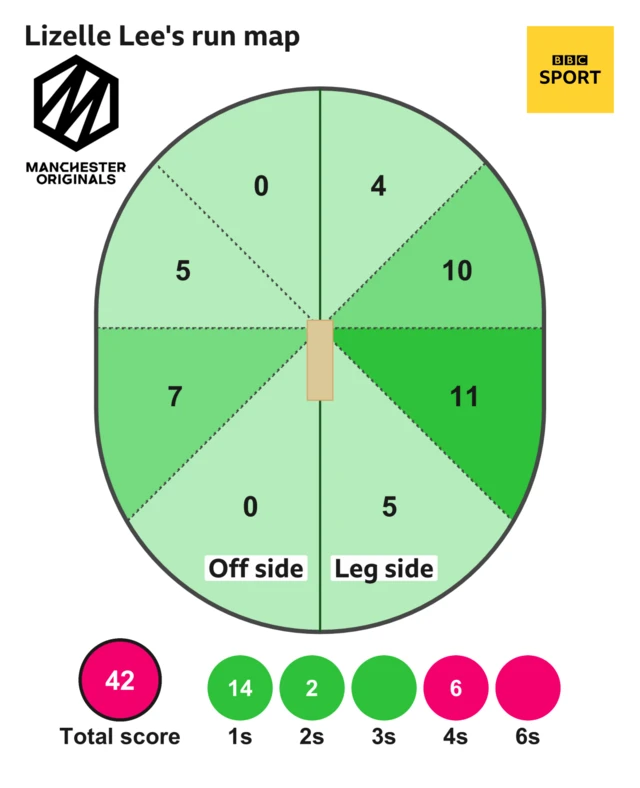 The run map shows Lizelle Lee scored 37 with 6 fours, 2 two, and 9 singles for Manchester Originals Women