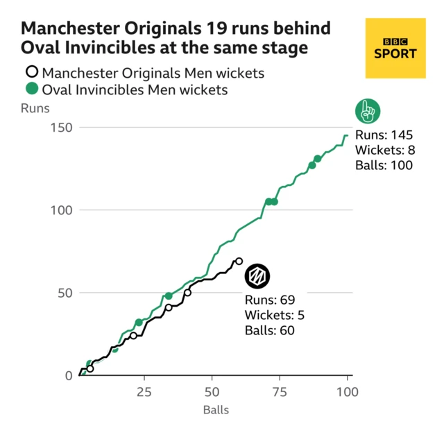 The worm shows Manchester Originals Men are 19 runs behind Oval Invincibles Men. Manchester Originals Men are 69 for 5 after 60 balls. At the same stage Oval Invincibles Men were 88 for 4.