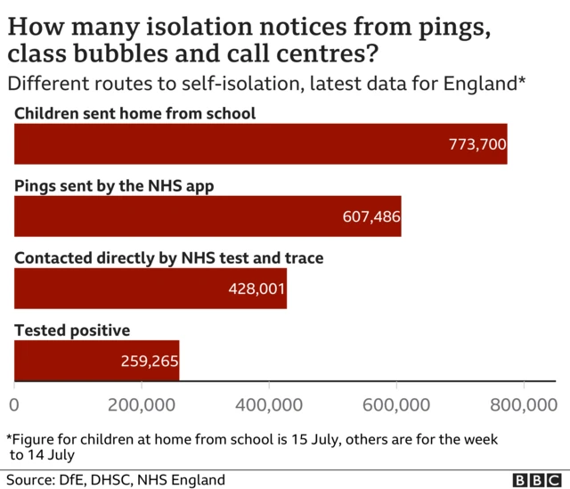 A bar chart showing how many people are self-isolating in England