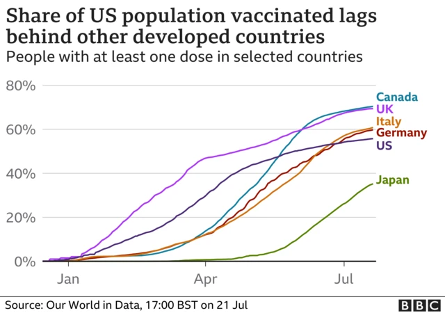 A graph showing how the US' vaccinate rate is falling behind other countries