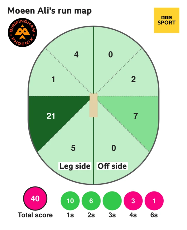 The run map shows Moeen Ali scored 40 with 1 six, 3 fours, 6 two, and 10 singles for Birmingham Phoenix Men