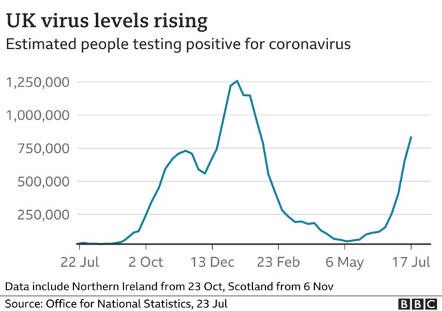 Chart showing the estimated number of people testing positive for coronavirus in the UK