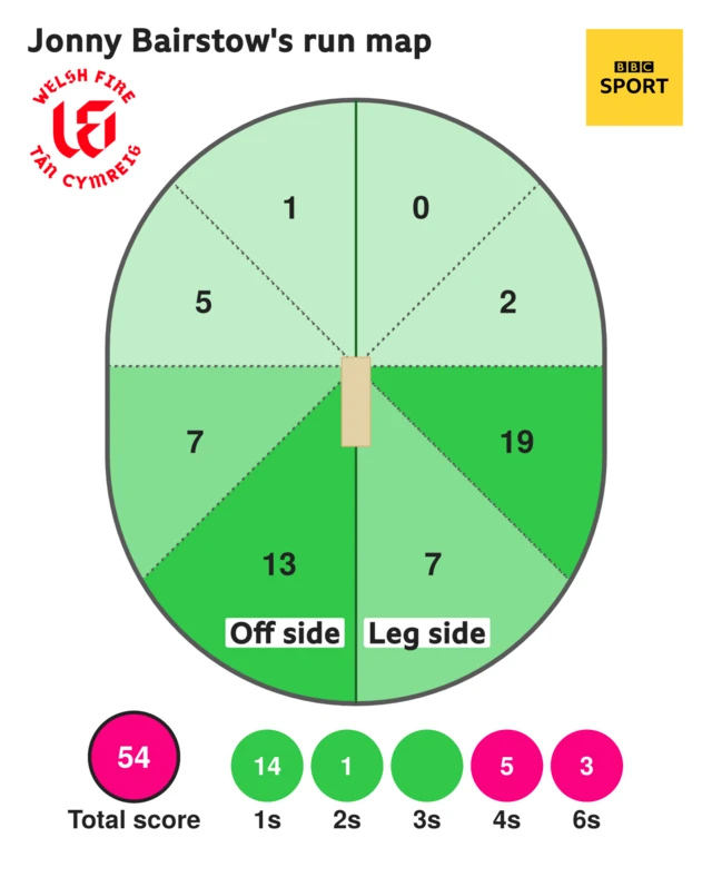 Jonny Bairstow run map