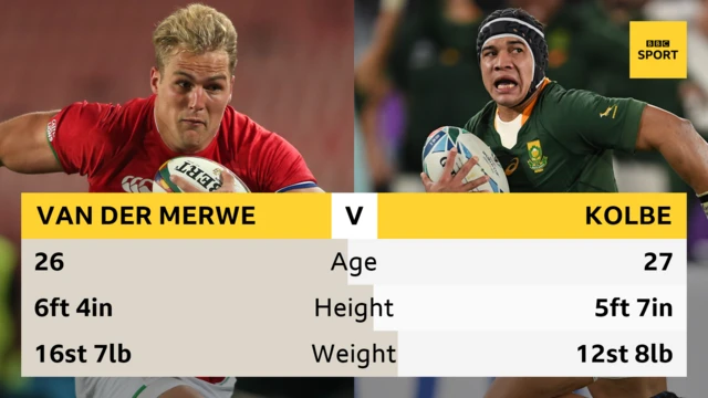 A graphic with pictures of Duhan van der Merwe and Cheslin Kolbe and stats comparing the two. Van der Merwe age 26, Kolbe 27. Van der Merwe height 6ft 4in, Kolbe 5ft 7in, Van der Merwe weight 16st 7lb, Kolbe 12st 8lb