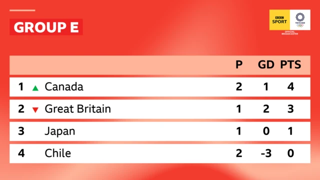 Group E as it stands table