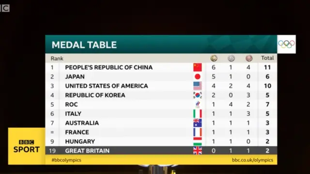 Medal table