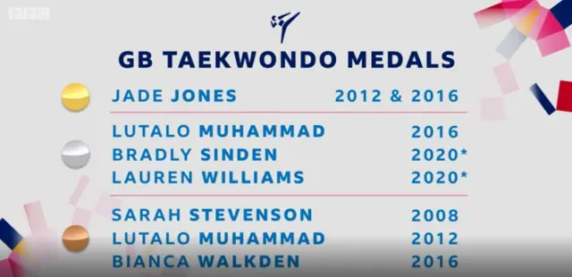 GB Taekwondo medals