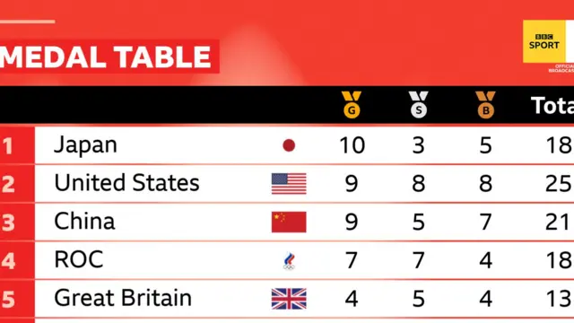 The Olympic medal table