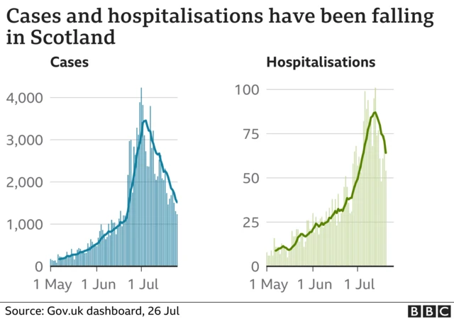 graphs