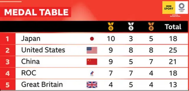 Olympic medal table