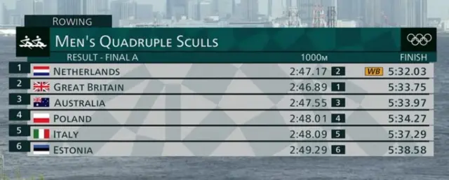 Men's quadruple sculls result