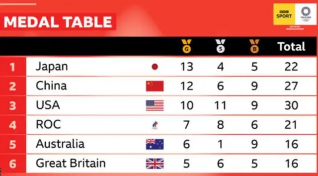 Medal table