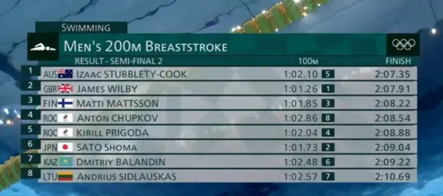 Results men’s 200m breaststroke