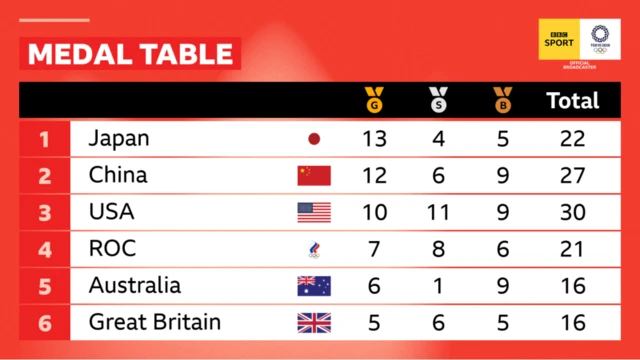 Medal table