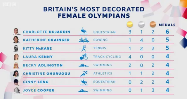 Most successful female British olympians in a list