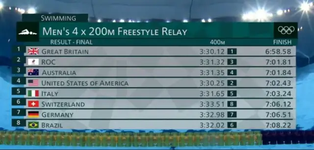 Men's 4x200m freestyle