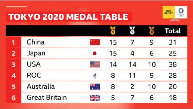 China lead the medal table after day six with 15 golds and a total of 31 medals