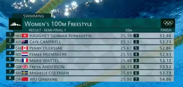 Women’s 100m freestyle