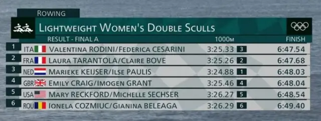 Lightweight women's double sculls results