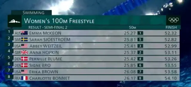 Women’s 100m freestyle