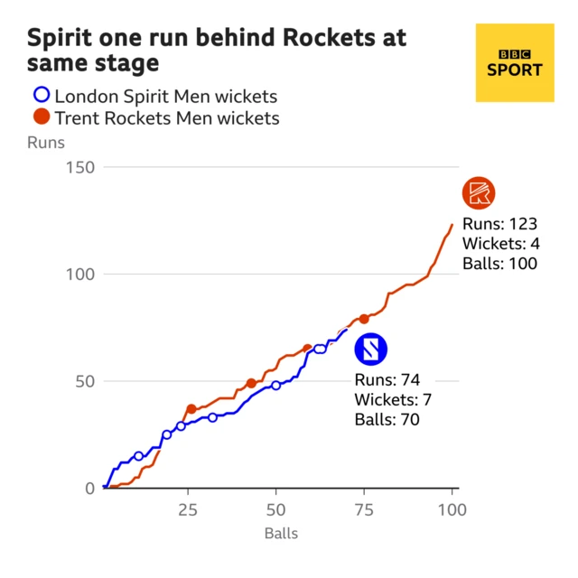 The worm shows London Spirit Men are one run behind Trent Rockets Men. London Spirit Men are 74 for 7 after 70 balls. At the same stage Trent Rockets Men were 75 for 3.