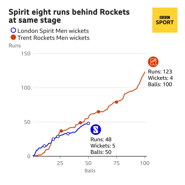 The worm shows London Spirit Men are eight runs behind Trent Rockets Men. London Spirit Men are 48 for 5 after 50 balls. At the same stage Trent Rockets Men were 56 for 2.