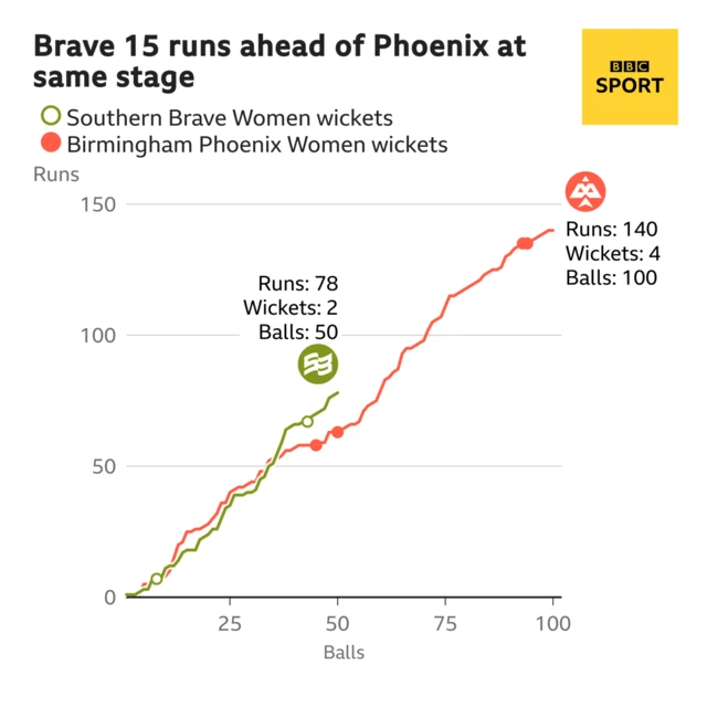 Brave run rate at 50 balls