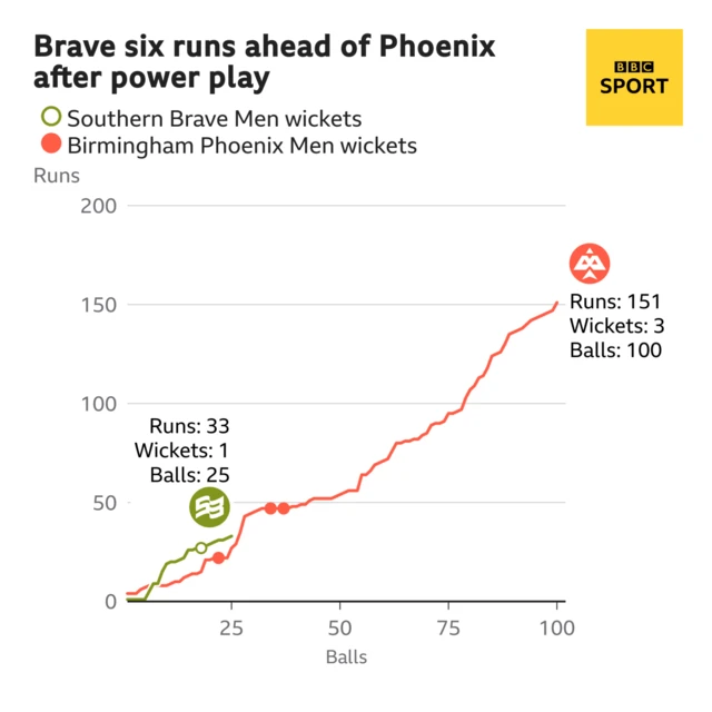 Brave after 25 balls