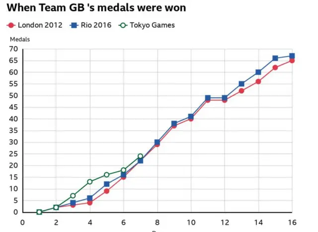 Graph of medals