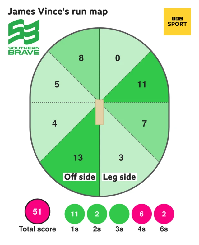 James Vince half century