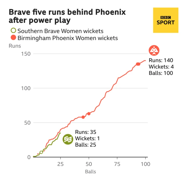 Brave run rate after 25 balls