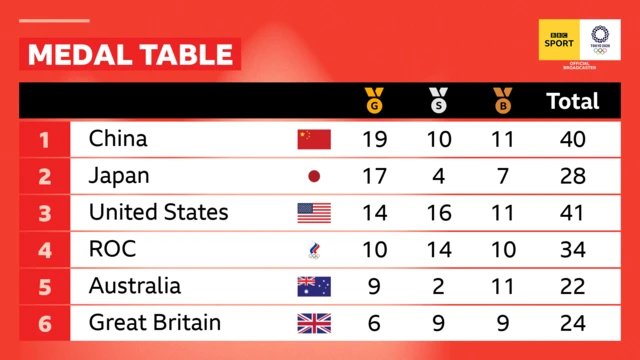 Medal table