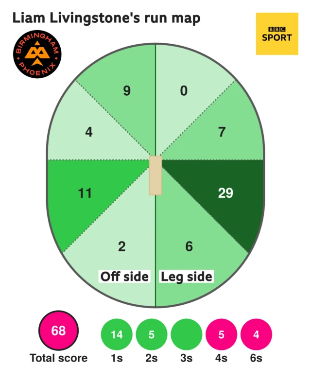 Livingstone 68 not out