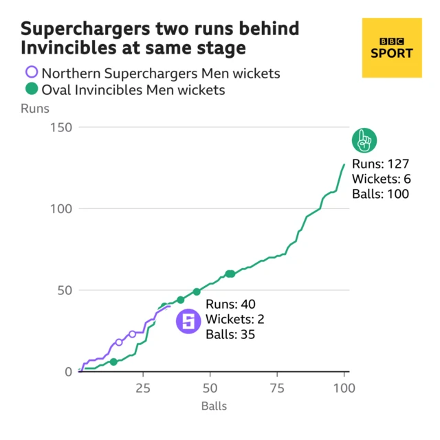 The worm shows Northern Superchargers Men are two runs behind Oval Invincibles Men. Northern Superchargers Men are 40 for 2 after 35 balls. At the same stage Oval Invincibles Men were 42 for 2.