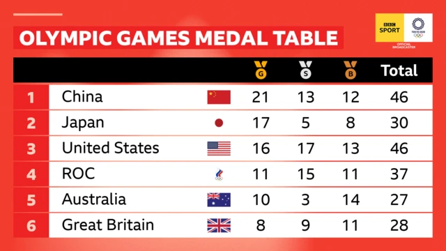 Medal table